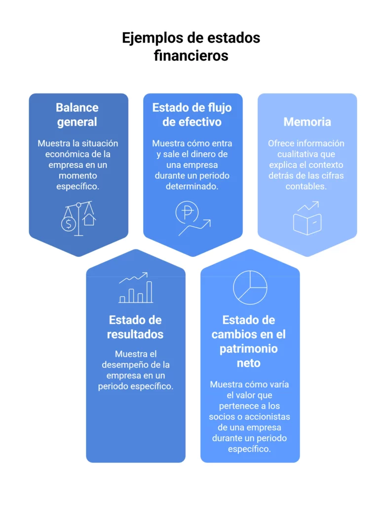 Tipos y ejemplos de estados financieros en una empresa
