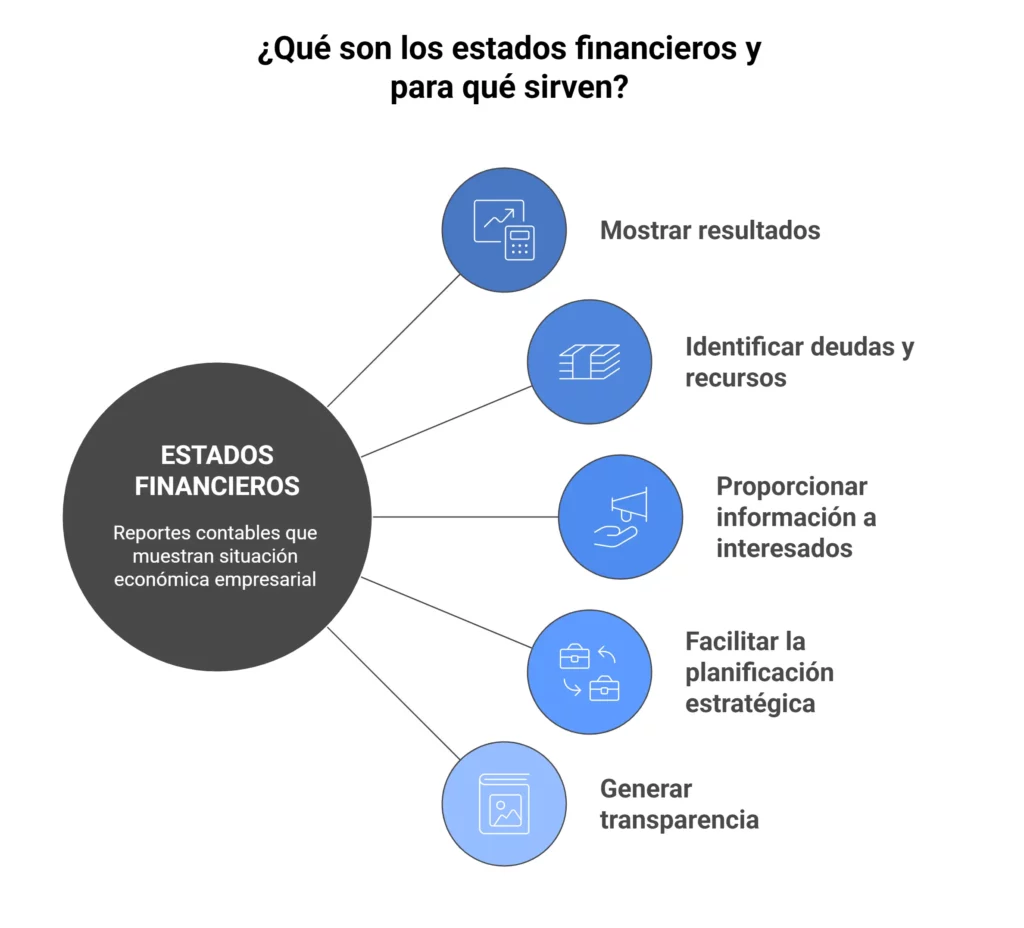 Estados financieros ejemplos y para qué sirven