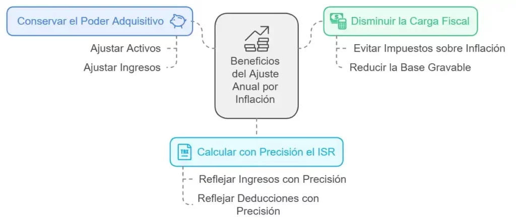 [Diagrama de beneficios del ajuste anual por inflación