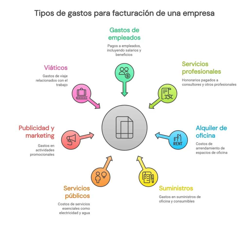 Tipos de gastos para facturación de una empresa