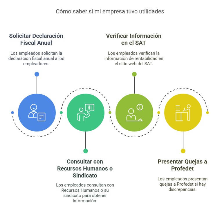 Cómo saber si mi empresa tuvo utilidades paso a paso