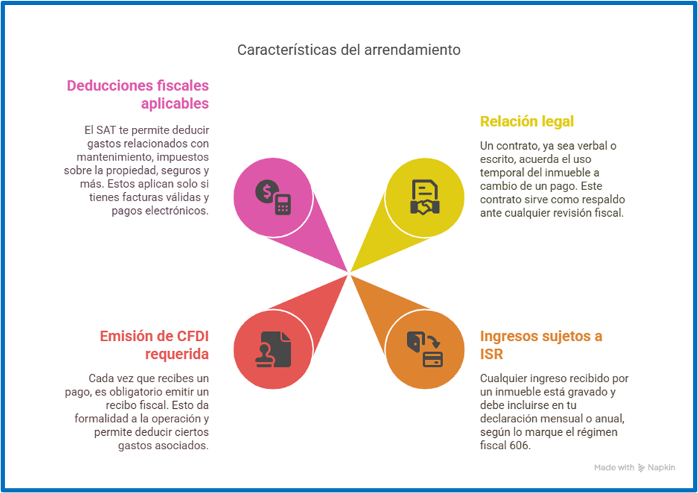 Infografía con 4 características del arrendamiento: CFDI, ISR, relación legal y deducciones permitidas por el SAT