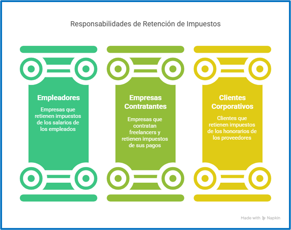 Ejemplos visuales de quién debe emitir una constancia de retención de impuestos según el tipo de pagador
