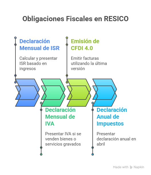 Obligaciones fiscales en RESICO