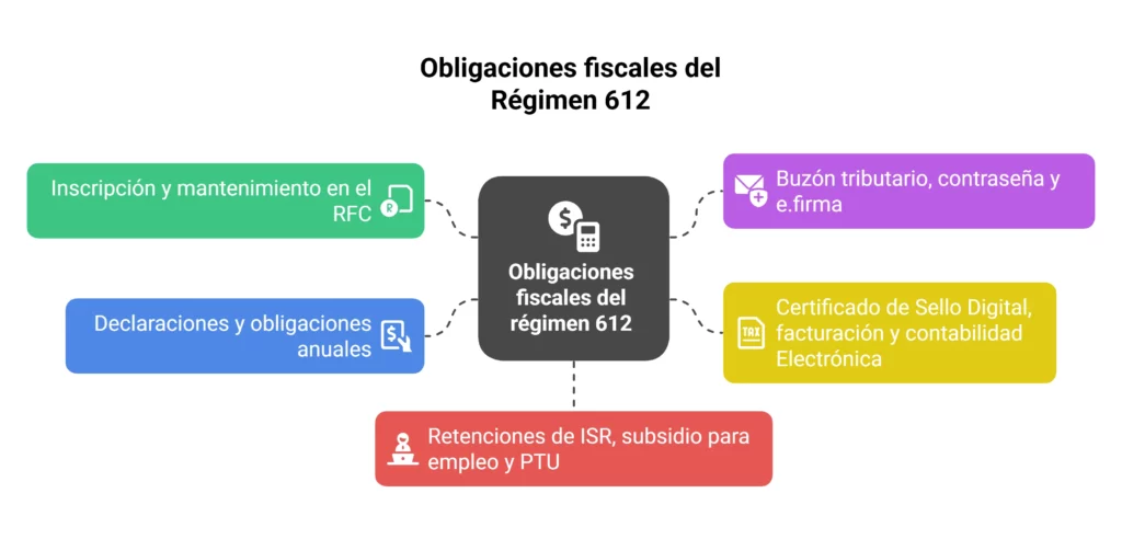 Obligaciones fiscales del régimen 612