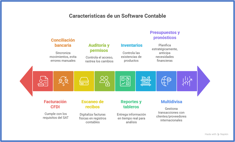 Qué es un software contable y sus módulos de facturación, CFDI, conciliación bancaria, reportes, inventarios y multidivisa