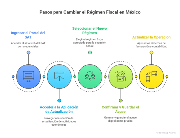 Pasos para el cambio de régimen fiscal en México: ingresar al SAT, elegir régimen, guardar acuse y actualizar facturación