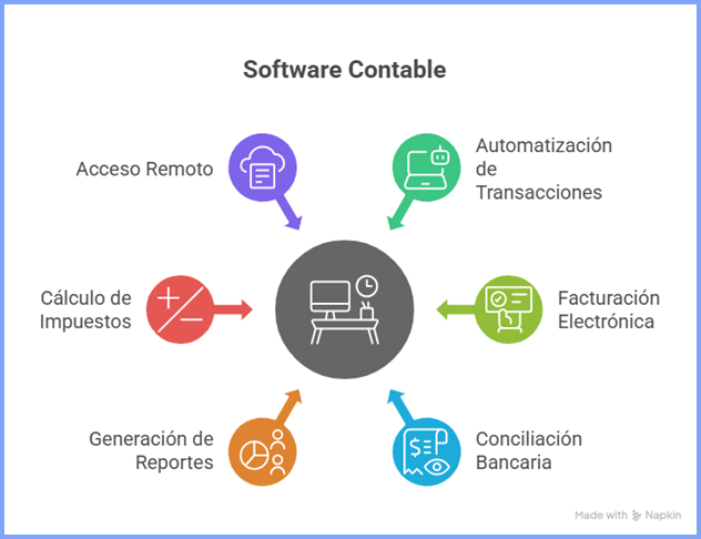 Funciones de un software contable: automatización, facturación CFDI, conciliación bancaria y acceso remoto