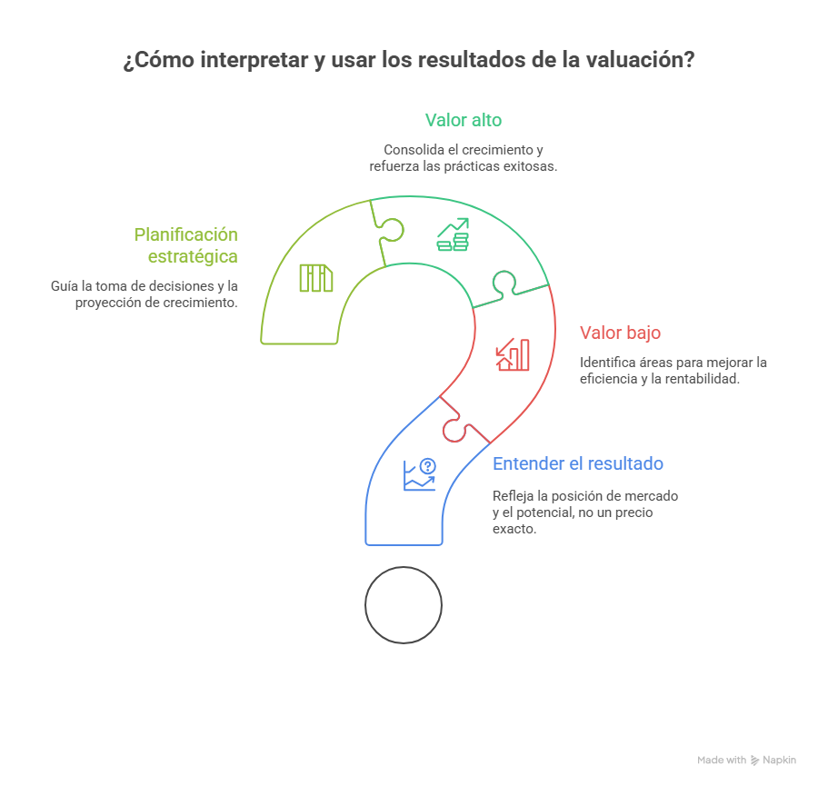 Elementos para interpretar los resultados de la valuación de una empresa