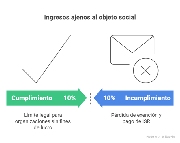 Gráfico que muestra el límite del 10 % de ingresos ajenos permitidos en el régimen fiscal 603