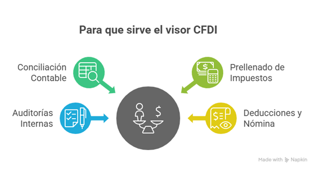 Infografía sobre para qué sirve el visor de CFDI: conciliación contable, auditorías internas, prellenado de impuestos y deducciones de nómina