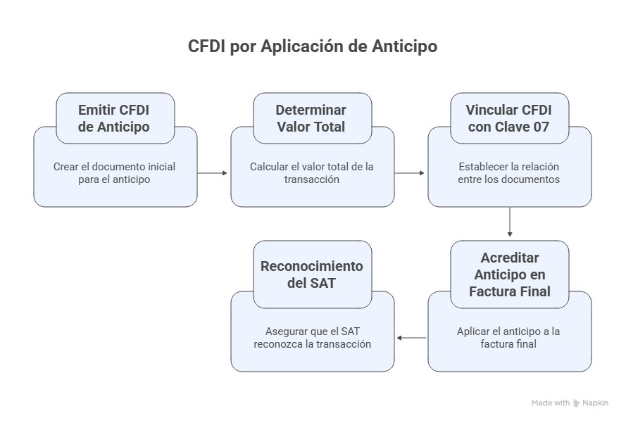 CFDI por aplicación de anticipo