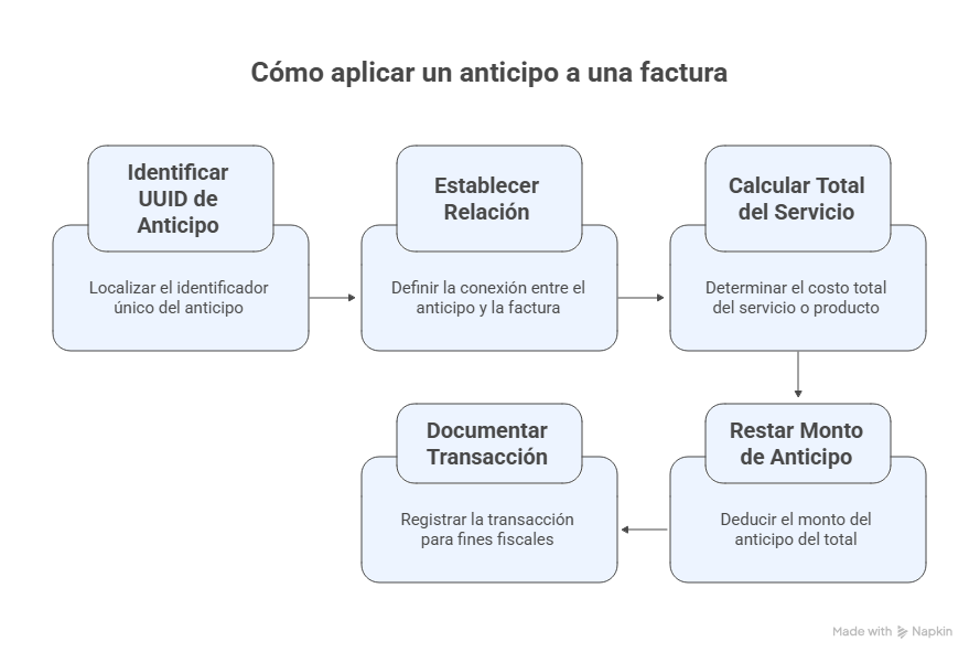 Cómo aplicar un anticipo a una factura