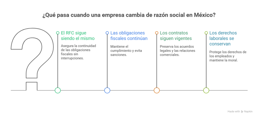 Qué pasa cuando una empresa cambia de razón social en México