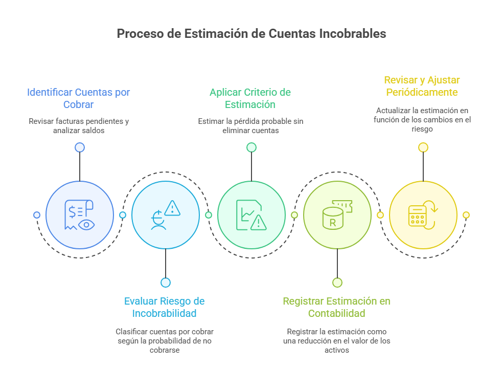 Proceso de estimación de cuentas incobrables