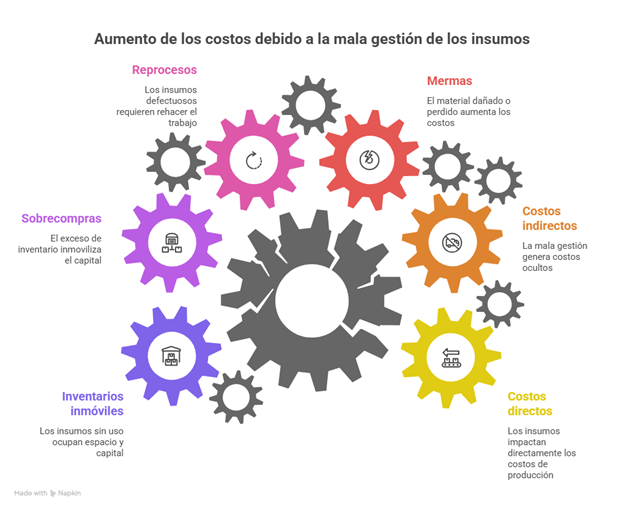 Gráfica que muestra cómo la mala gestión de insumos afecta costos y deducciones contables no fiscales