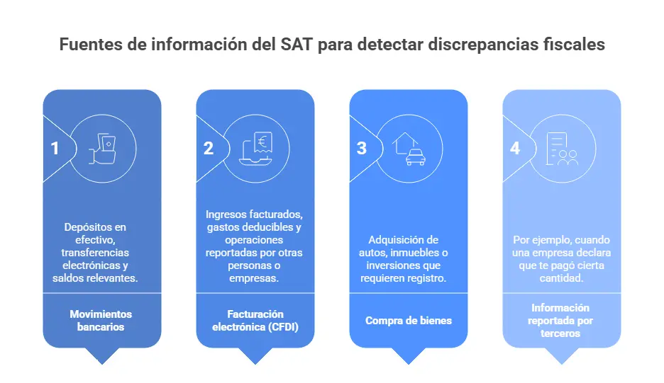 Fuentes de información de SAT para detectar discrepancias fiscales