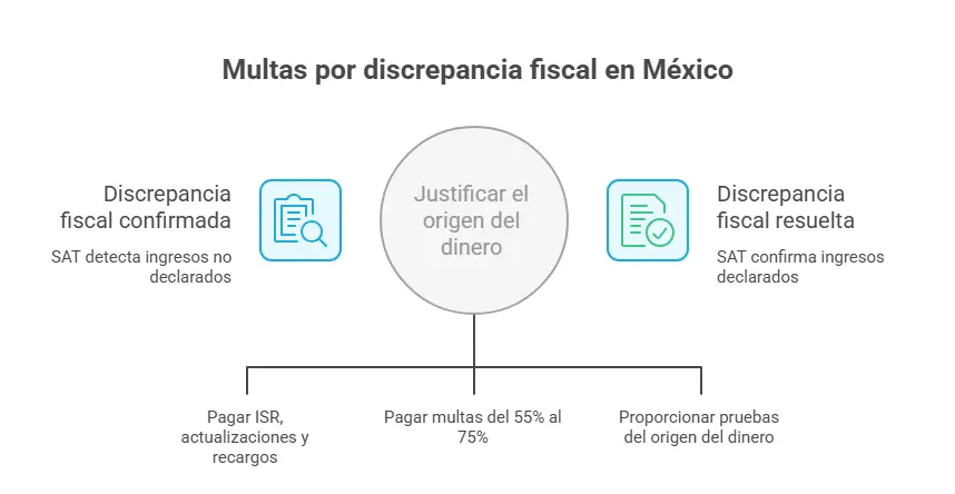 Multas por discrepancia fiscal
