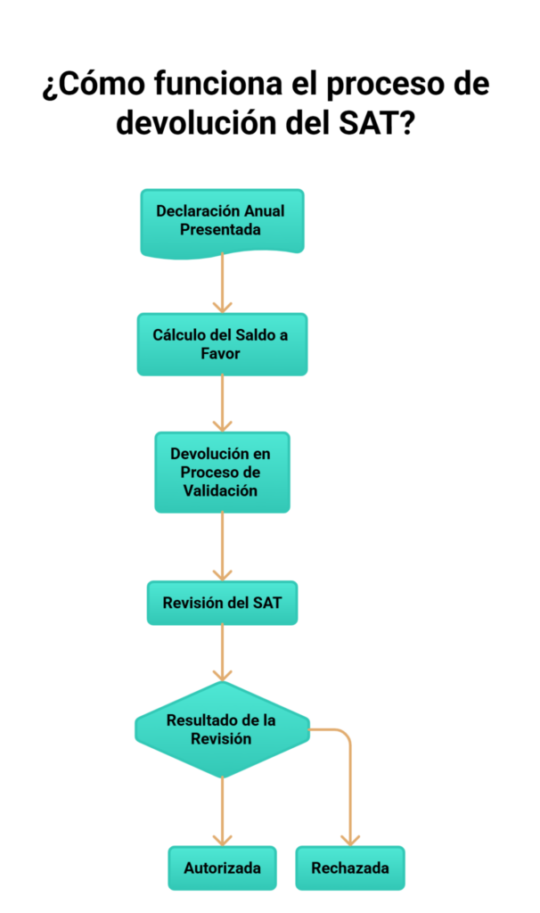 Pasos de devolución sat en proceso de validación