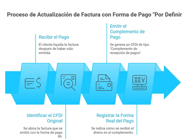Proceso para actualizar factura con forma de pago 99 y emitir complemento de pago