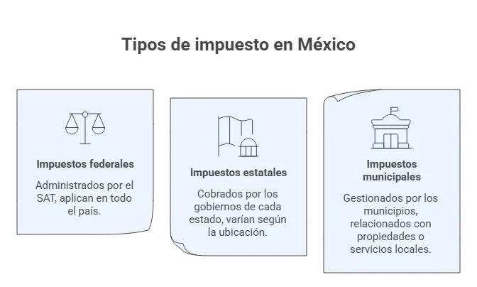 Tipos de impuesto en México