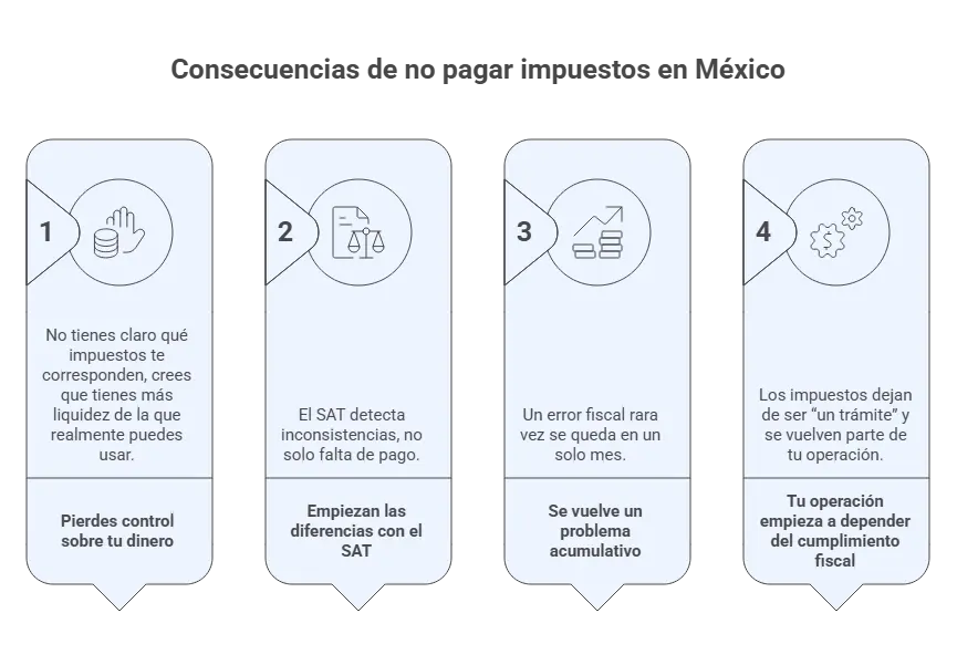 Consecuencias de no pagar impuestos en México