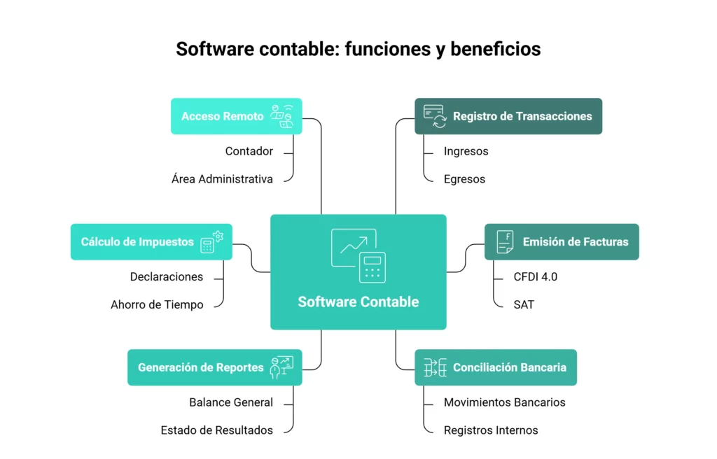 Qué es un software contable y sus funciones para simplificar la contabilidad