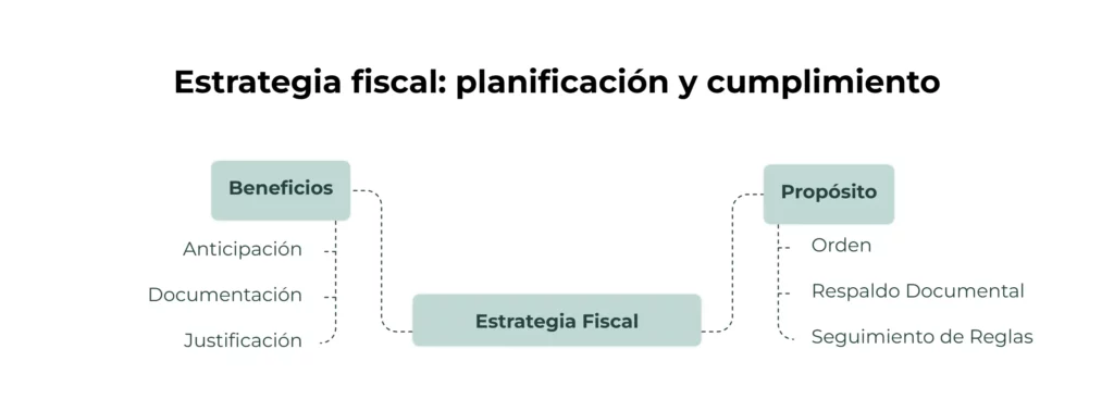 Fundamentos de las estrategias fiscales en empresas